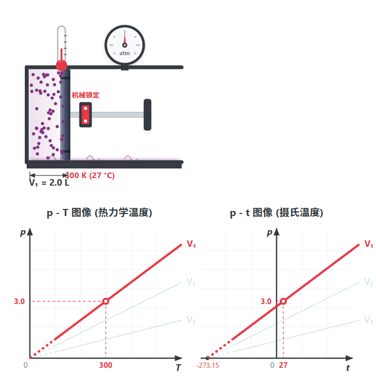 理想气体等容变化 (查理定律).