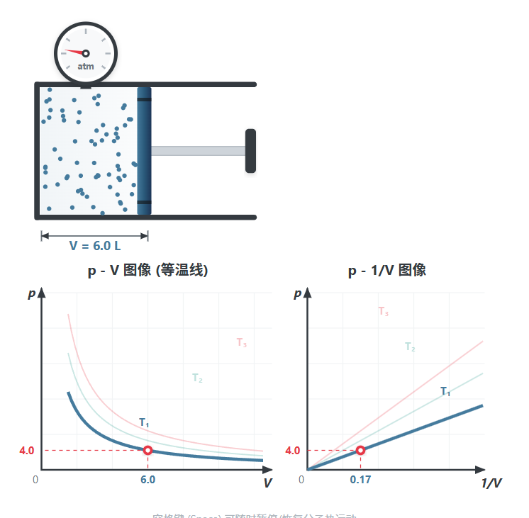 理想气体等温变化 (玻意耳定律).