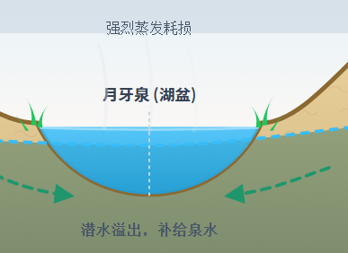 月牙泉水体动态平衡与补给机理演示