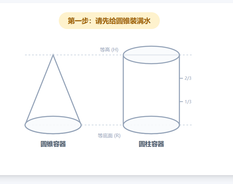 圆锥的体积推导实验探究等底等高的圆柱与圆锥体积之间的关系