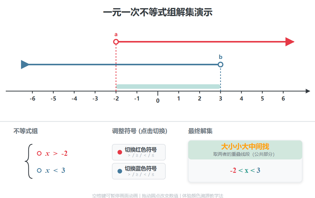 一元一次不等式组数轴表示