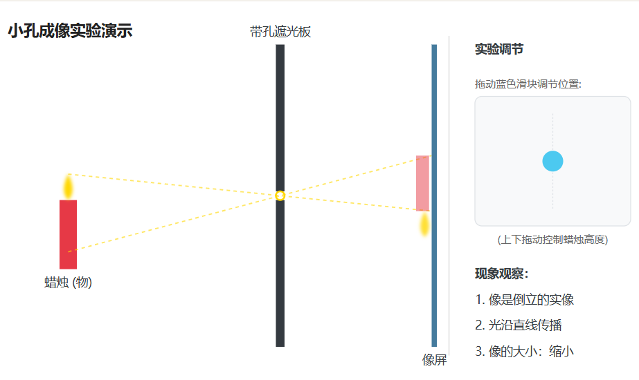 小孔成像原理