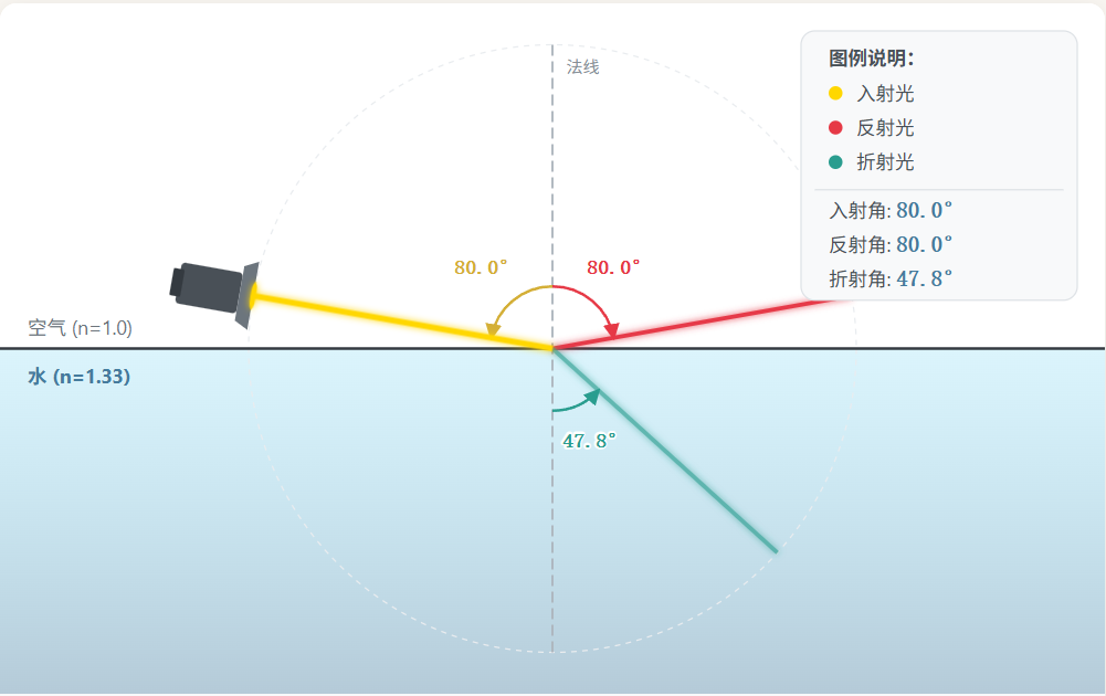 光的反射与折射