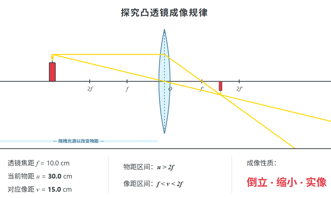 凸透镜成像规律