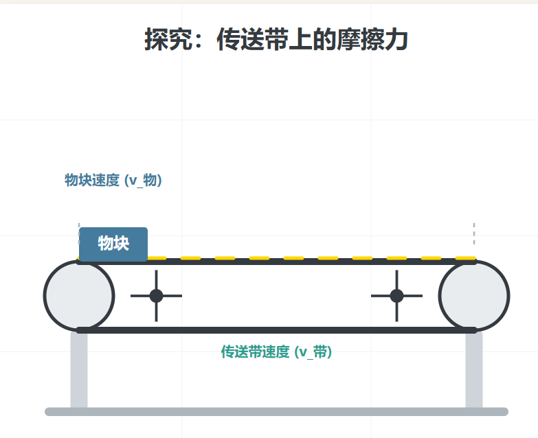 传送带上的摩擦力