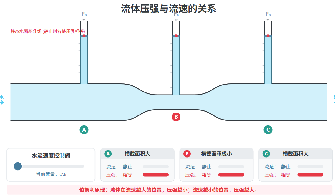 流体压强与流速的关系