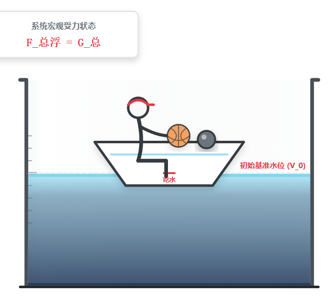 浮沉条件_液面升降经典模型