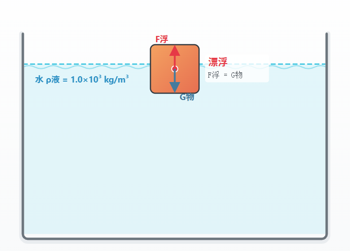 物体的沉浮条件（浮力条件）