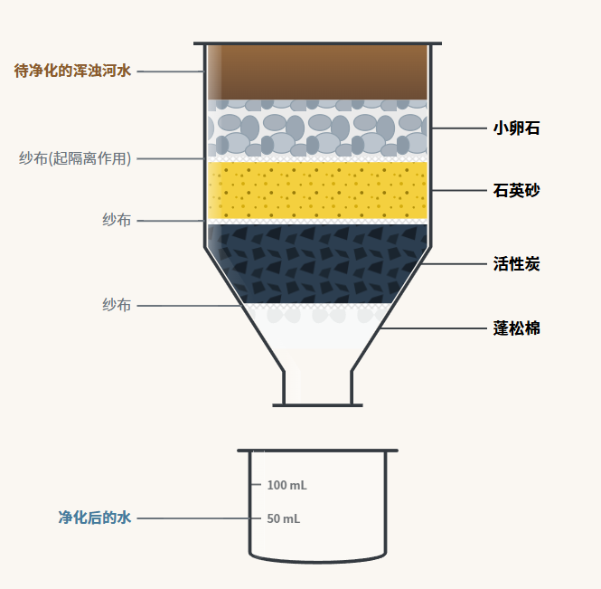 简易净水器剖面