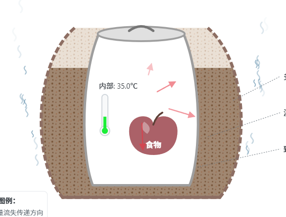 土冰箱”降温原理探究