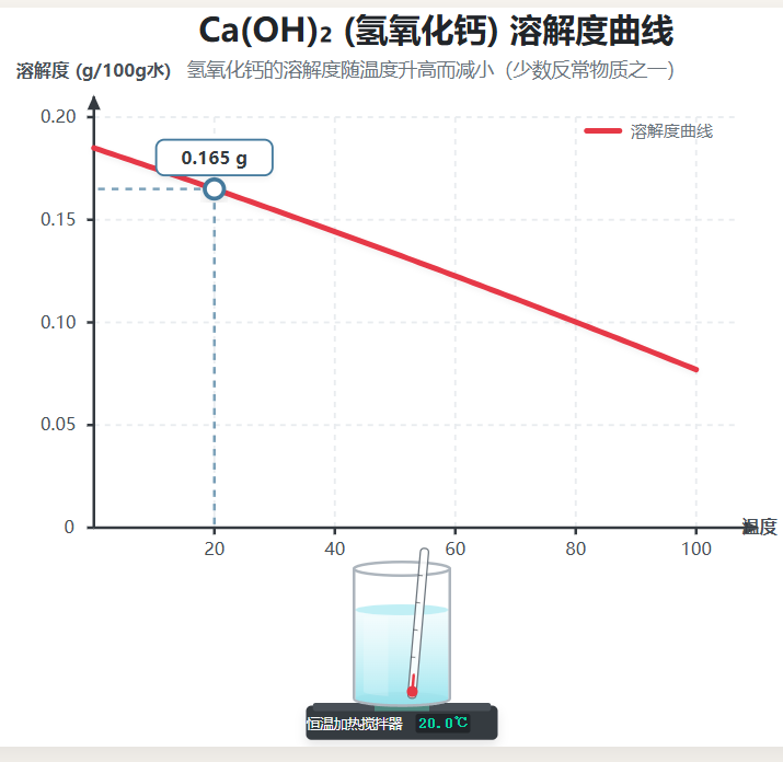 氢氧化钙 (Ca(OH)2) 溶解度曲线