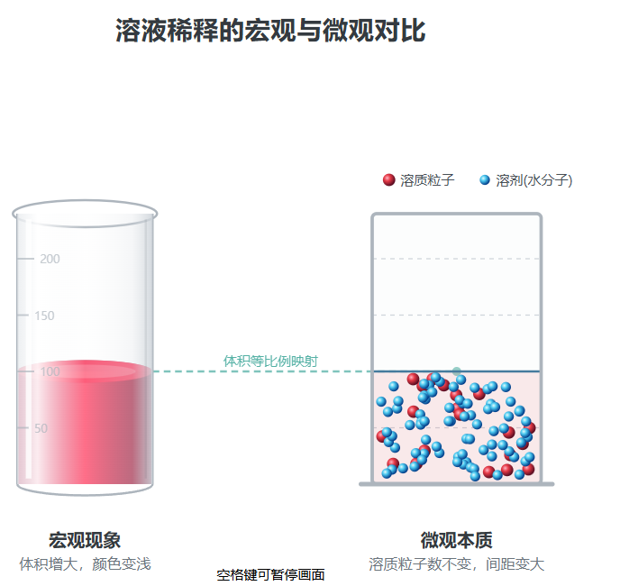 溶液稀释微观与宏观对比