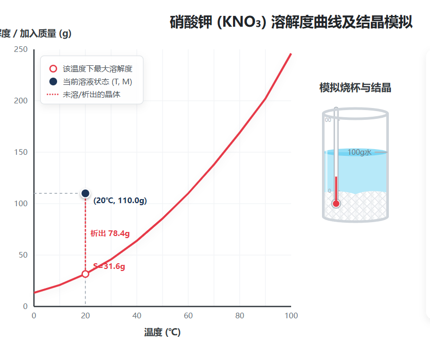 硝酸钾 (KNO3) 溶解度曲线