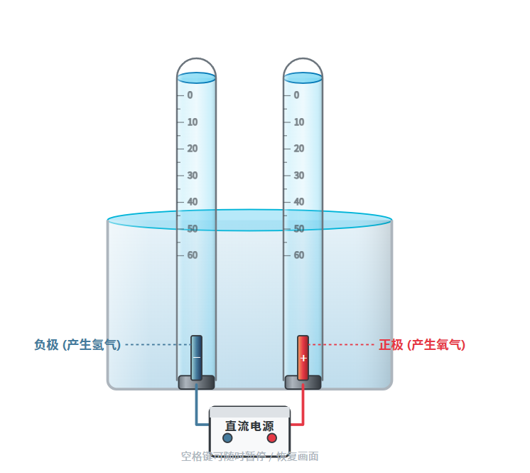 电解水氢氧对比实验