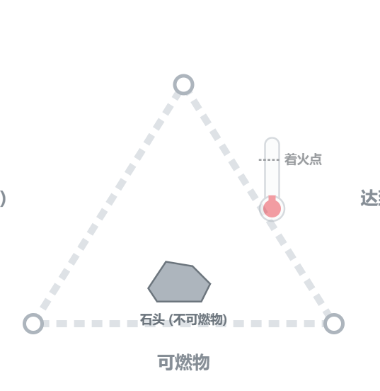 燃烧条件（火三角）