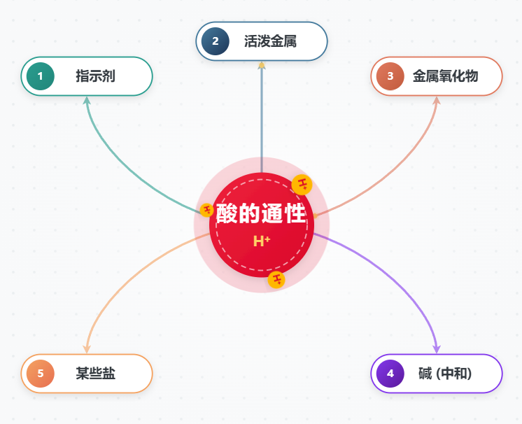 酸的通性
