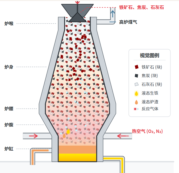 炼铁高炉剖面