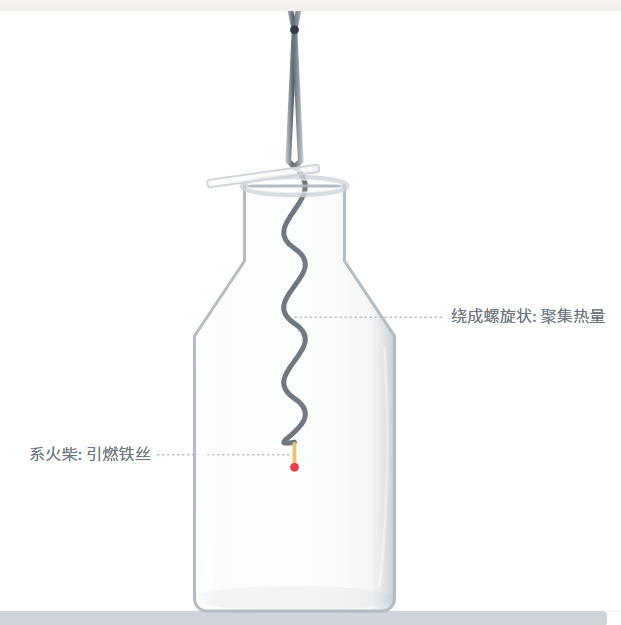 铁丝在氧气中燃烧实验