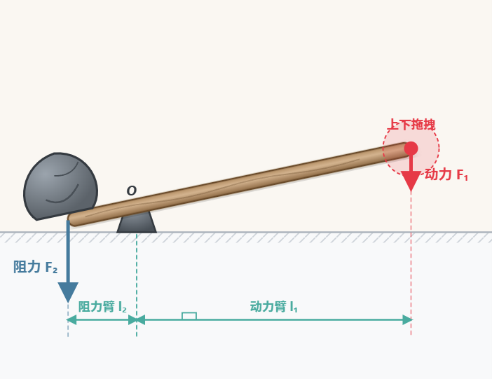杠杆原理